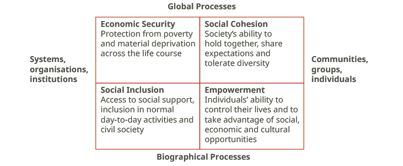 Diagram of the Social Quality Model